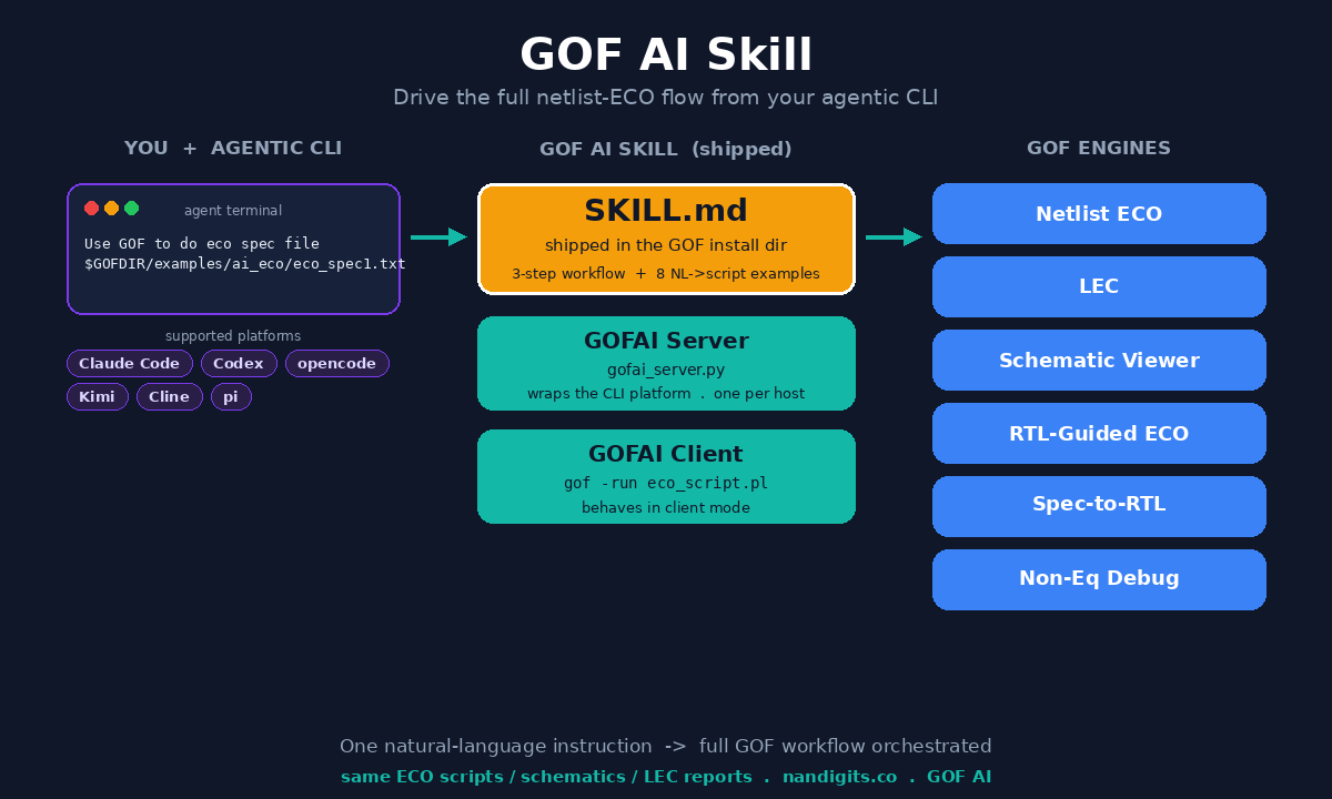 GOF AI Skill architecture: agentic CLI, SKILL.md with the GOFAI server/client, and the GOF engines