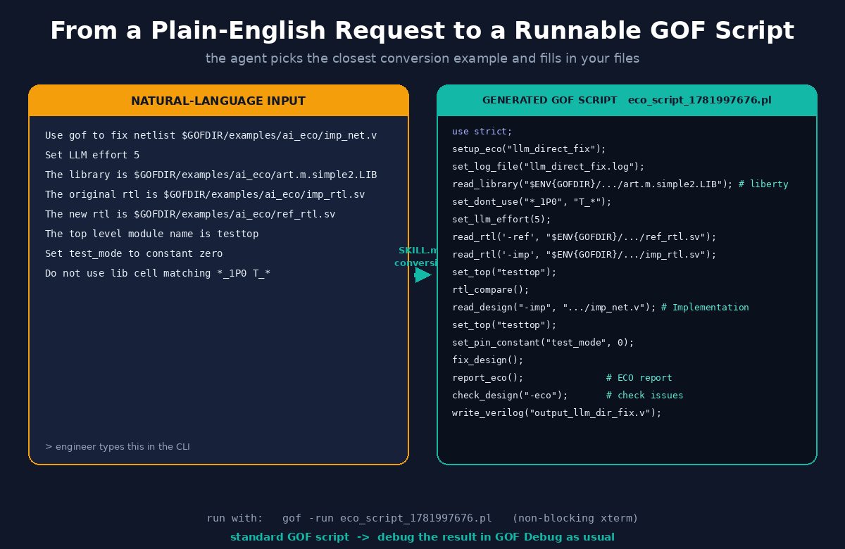 A plain-English ECO request converted by the SKILL.md conversion examples into a runnable GOF Perl script